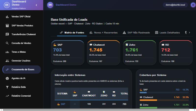 Dashboard de operação com vendas, atendimento e cruzamento de bases - Tela 3
